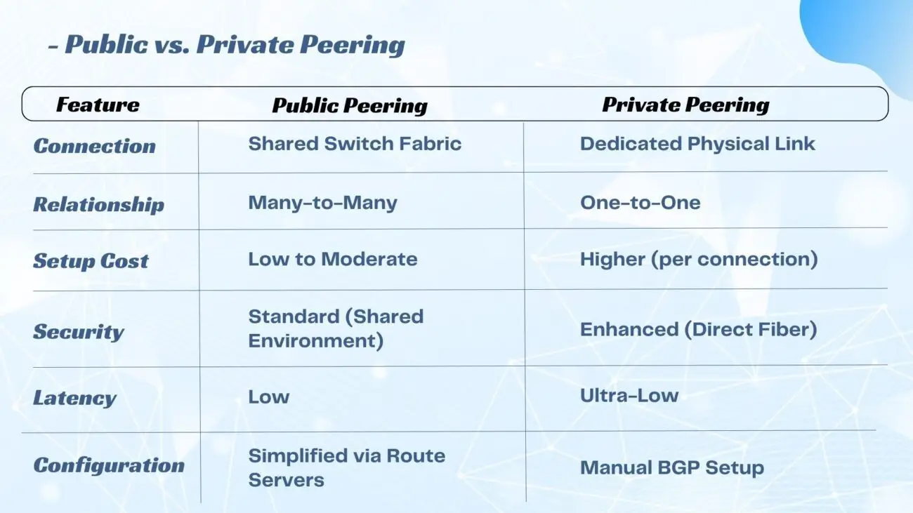 Comparison table detailing the technical and operational differences between Public Peering and Private Peering for network infrastructure.